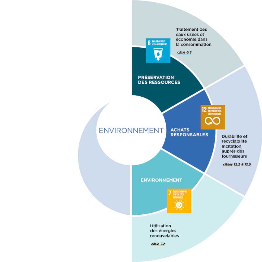 RSE - Environnement